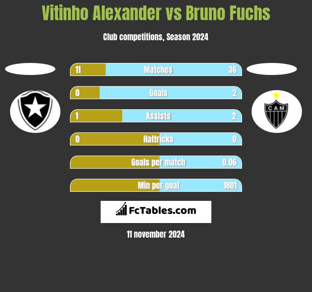 Vitinho Alexander vs Bruno Fuchs h2h player stats