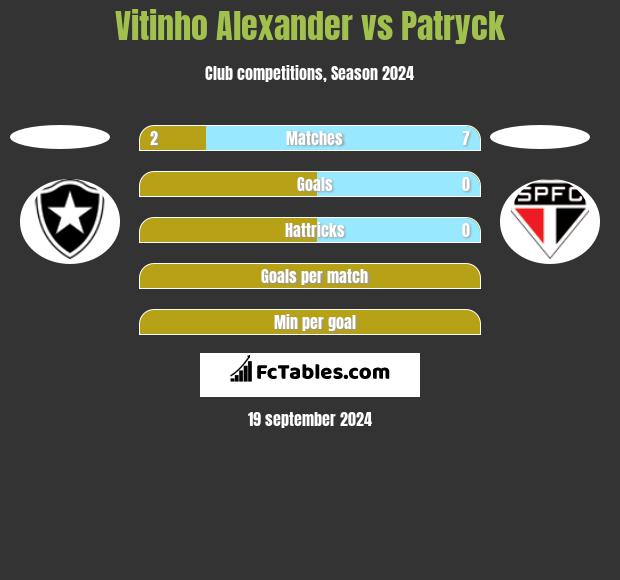 Vitinho Alexander vs Patryck h2h player stats