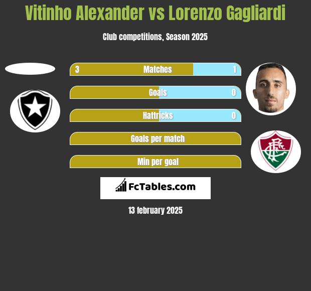 Vitinho Alexander vs Lorenzo Gagliardi h2h player stats