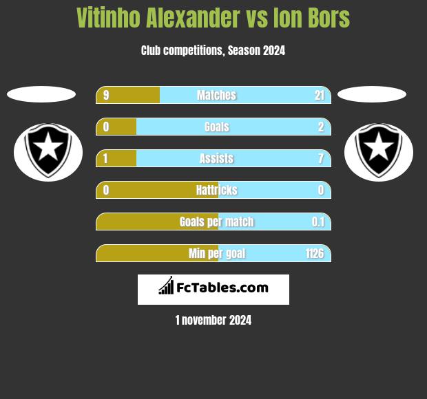 Vitinho Alexander vs Ion Bors h2h player stats