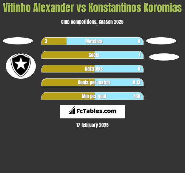 Vitinho Alexander vs Konstantinos Koromias h2h player stats