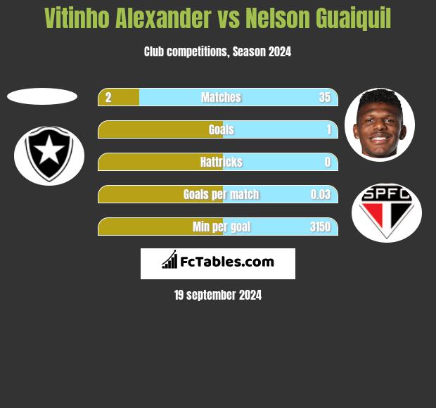 Vitinho Alexander vs Nelson Guaiquil h2h player stats