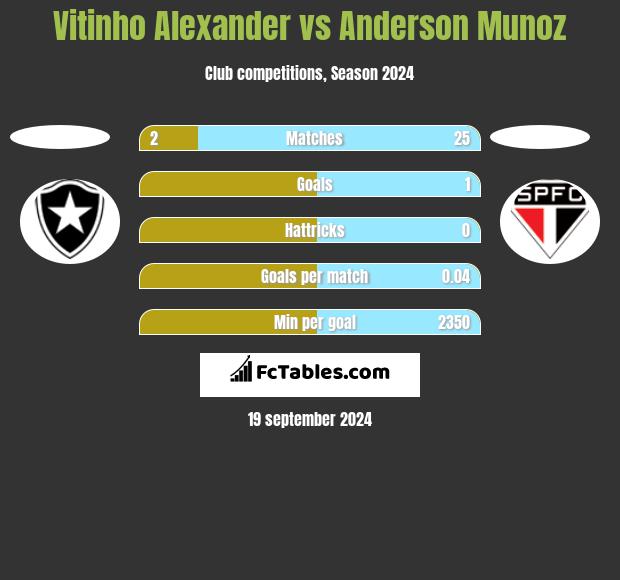 Vitinho Alexander vs Anderson Munoz h2h player stats