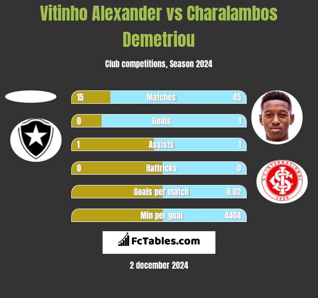 Vitinho Alexander vs Charalambos Demetriou h2h player stats