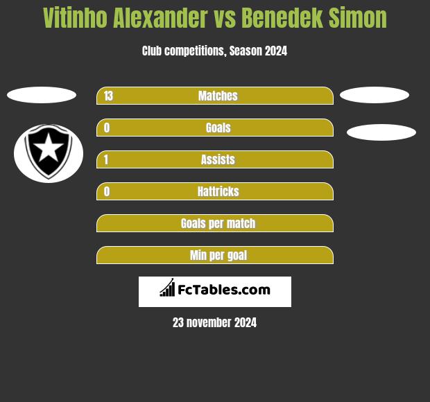 Vitinho Alexander vs Benedek Simon h2h player stats