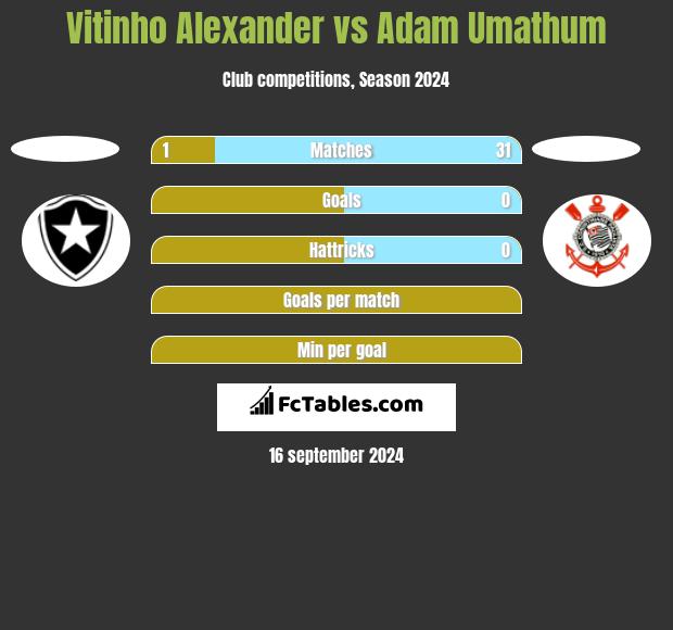 Vitinho Alexander vs Adam Umathum h2h player stats