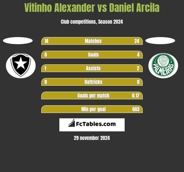 Vitinho Alexander vs Daniel Arcila h2h player stats