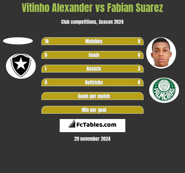 Vitinho Alexander vs Fabian Suarez h2h player stats