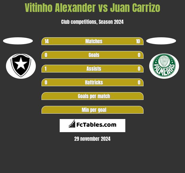 Vitinho Alexander vs Juan Carrizo h2h player stats