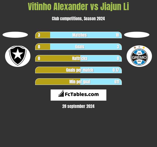 Vitinho Alexander vs Jiajun Li h2h player stats