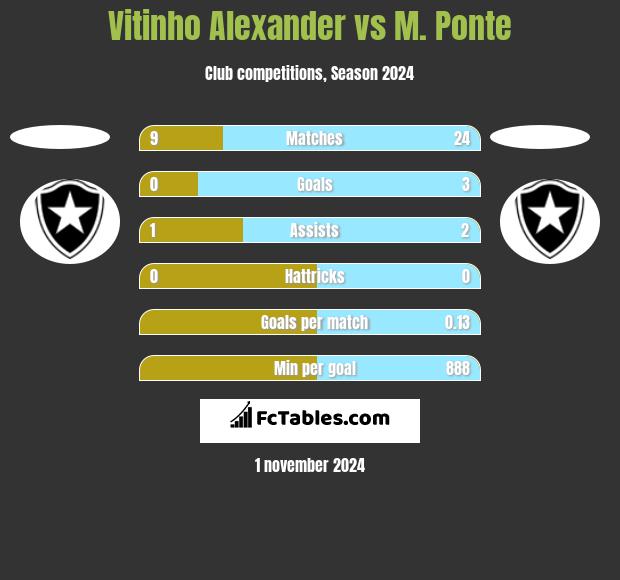 Vitinho Alexander vs M. Ponte h2h player stats