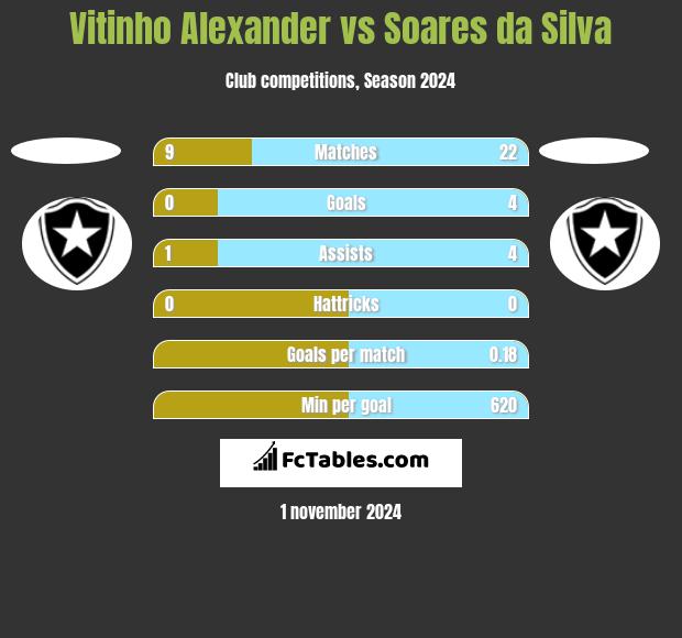 Vitinho Alexander vs Soares da Silva h2h player stats