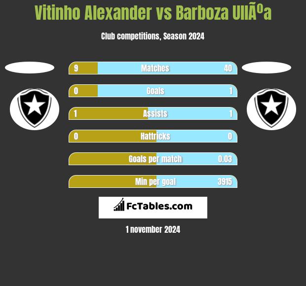 Vitinho Alexander vs Barboza UllÃºa h2h player stats