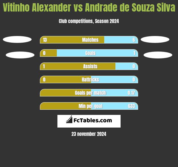 Vitinho Alexander vs Andrade de Souza Silva h2h player stats