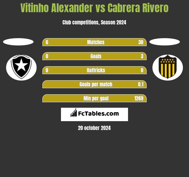 Vitinho Alexander vs Cabrera Rivero h2h player stats