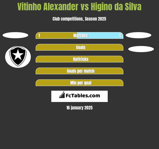 Vitinho Alexander vs Higino da Silva h2h player stats