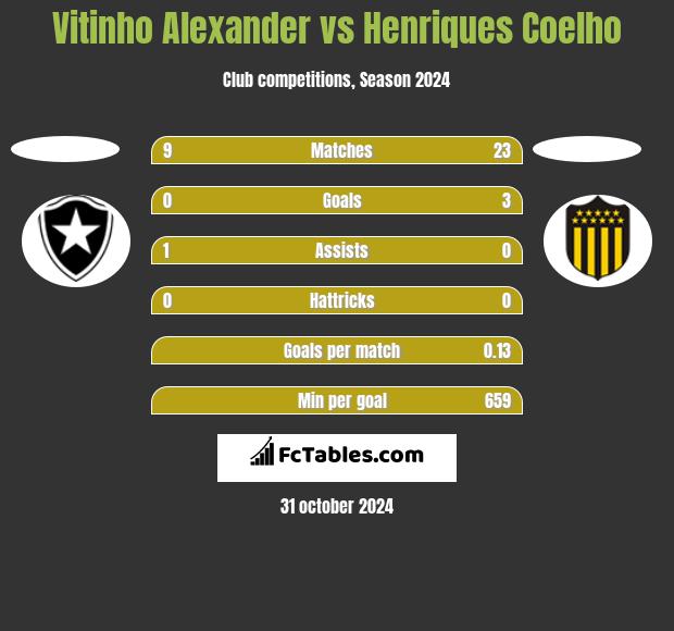 Vitinho Alexander vs Henriques Coelho h2h player stats