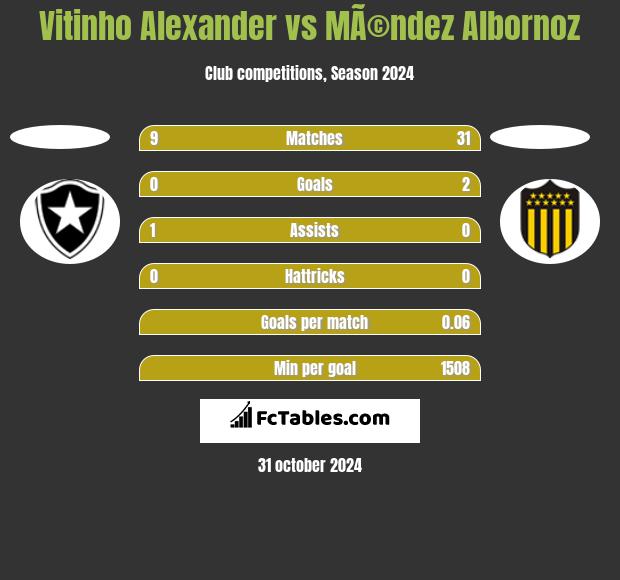 Vitinho Alexander vs MÃ©ndez Albornoz h2h player stats