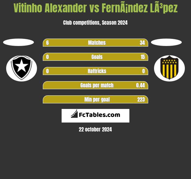 Vitinho Alexander vs FernÃ¡ndez LÃ³pez h2h player stats