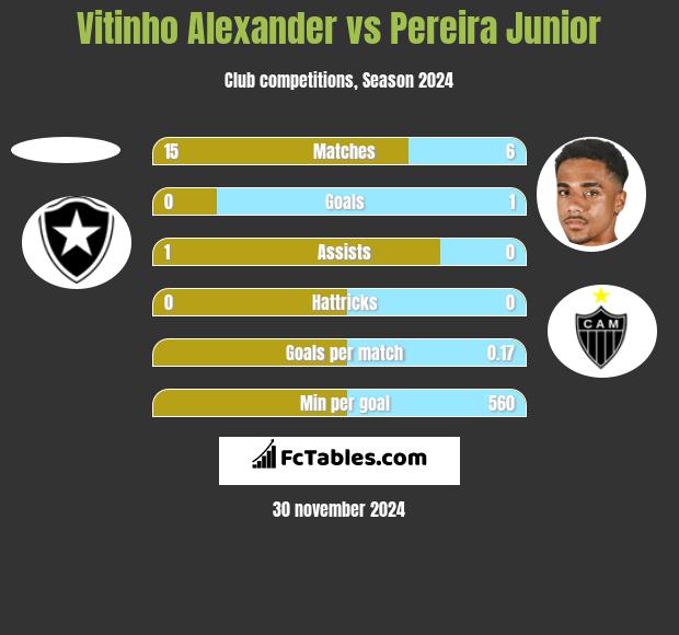 Vitinho Alexander vs Pereira Junior h2h player stats