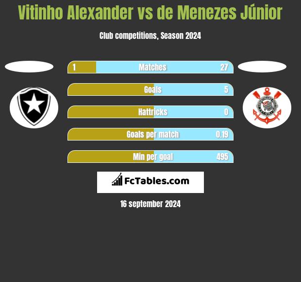 Vitinho Alexander vs de Menezes Júnior h2h player stats