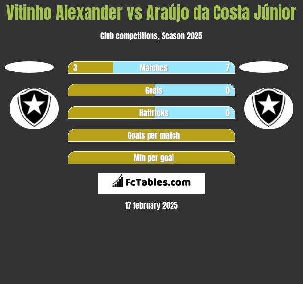 Vitinho Alexander vs Araújo da Costa Júnior h2h player stats