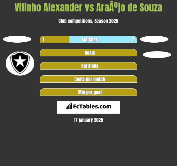 Vitinho Alexander vs AraÃºjo de Souza h2h player stats