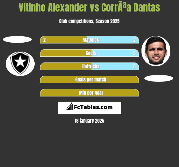 Vitinho Alexander vs CorrÃªa Dantas h2h player stats