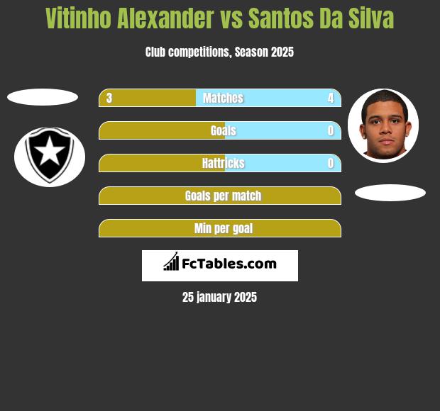 Vitinho Alexander vs Santos Da Silva h2h player stats