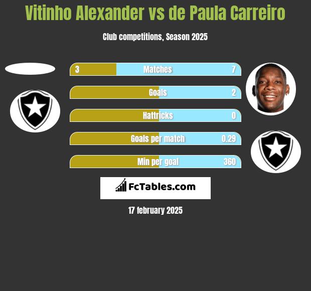 Vitinho Alexander vs de Paula Carreiro h2h player stats