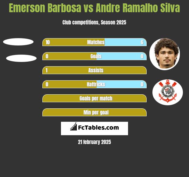 Emerson Barbosa vs Andre Silva h2h player stats