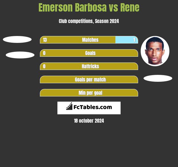 Emerson Barbosa vs Rene h2h player stats