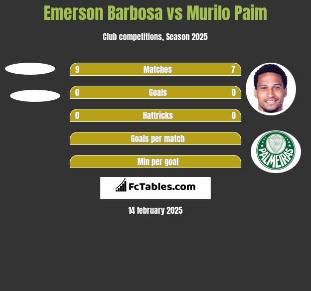 Emerson Barbosa vs Murilo Paim h2h player stats