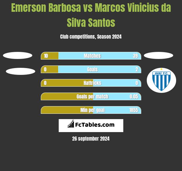 Emerson Barbosa vs Marcos Vinicius da Silva Santos h2h player stats