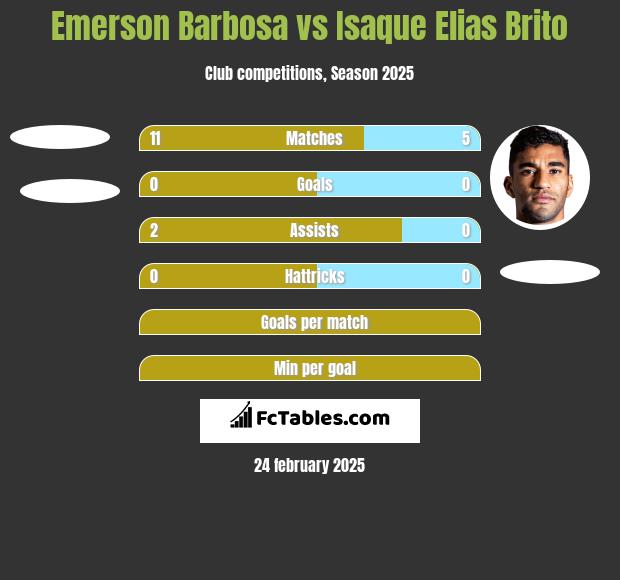 Emerson Barbosa vs Isaque Elias Brito h2h player stats