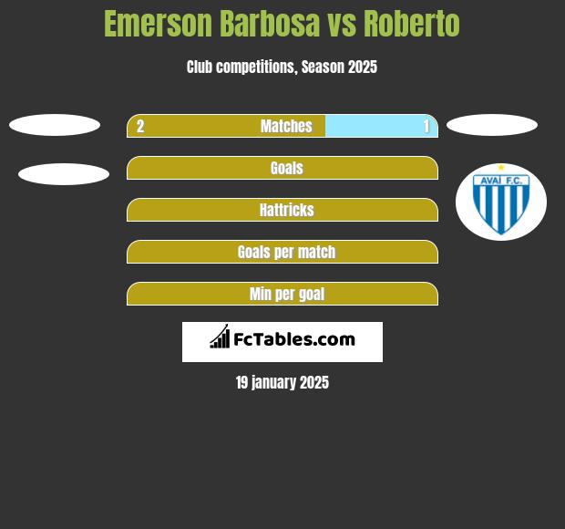 Emerson Barbosa vs Roberto h2h player stats