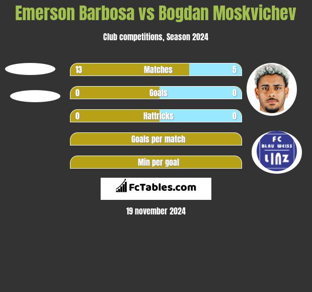 Emerson Barbosa vs Bogdan Moskvichev h2h player stats