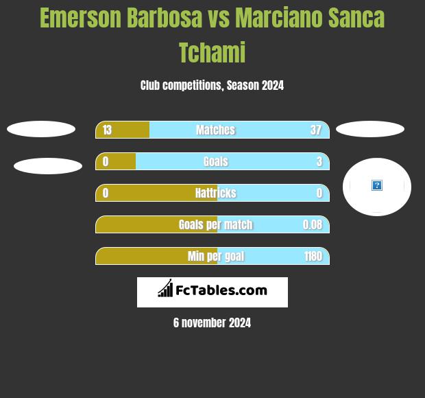 Emerson Barbosa vs Marciano Sanca Tchami h2h player stats