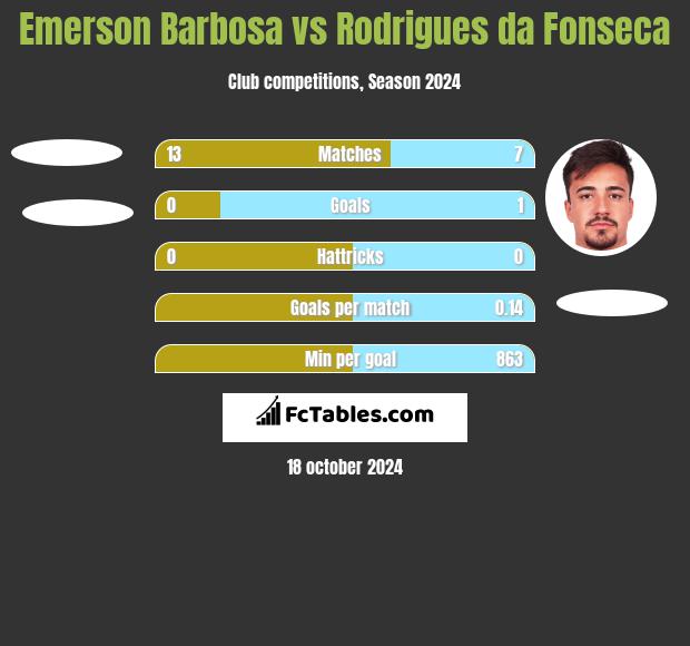 Emerson Barbosa vs Rodrigues da Fonseca h2h player stats