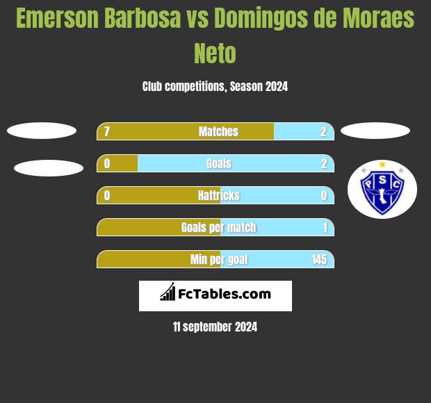 Emerson Barbosa vs Domingos de Moraes Neto h2h player stats