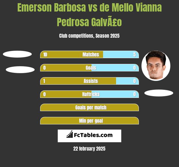 Emerson Barbosa vs de Mello Vianna Pedrosa GalvÃ£o h2h player stats