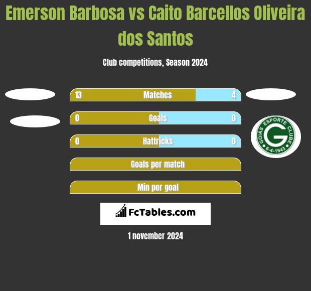 Emerson Barbosa vs Caito Barcellos Oliveira dos Santos h2h player stats