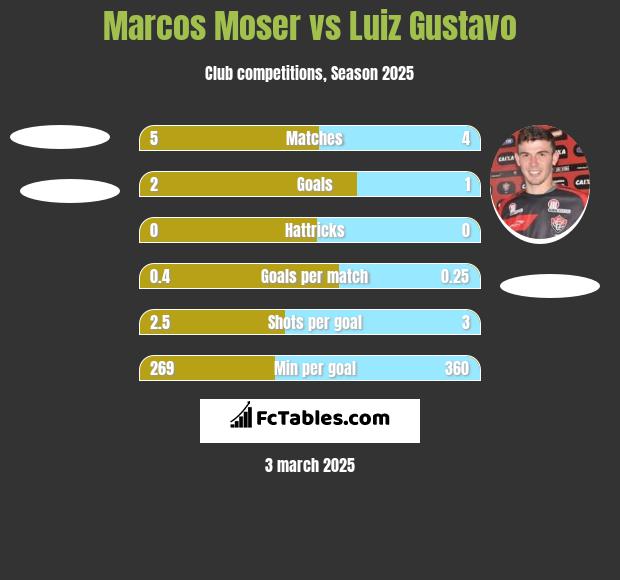 Marcos Moser vs Luiz Gustavo h2h player stats