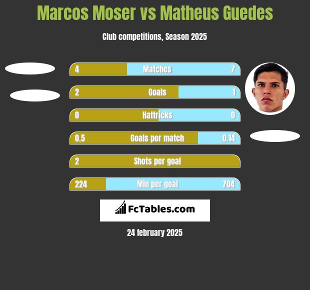 Marcos Moser vs Matheus Guedes h2h player stats