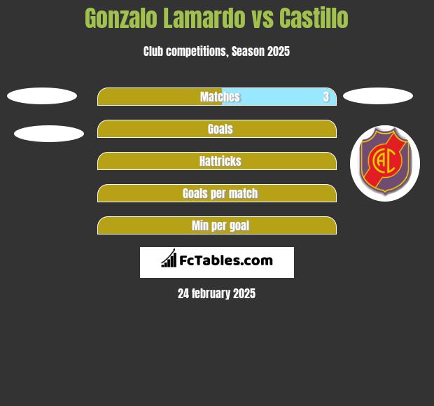 Gonzalo Lamardo vs Castillo h2h player stats