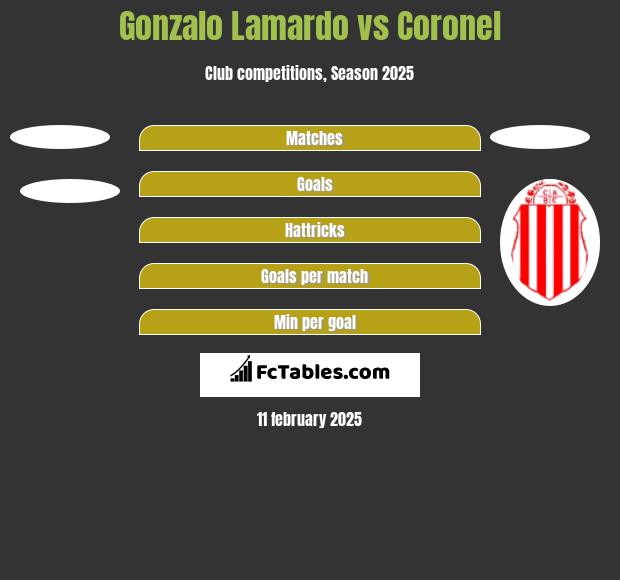 Gonzalo Lamardo vs Coronel h2h player stats