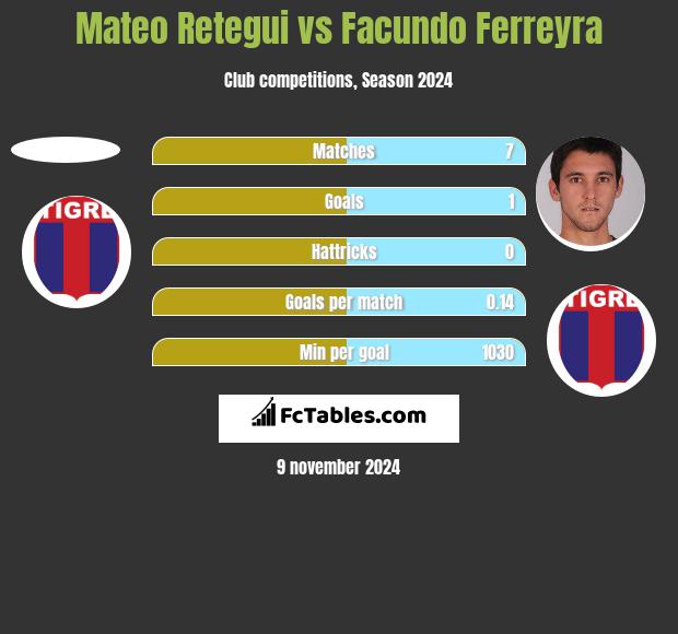 Mateo Retegui vs Facundo Ferreyra h2h player stats