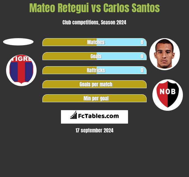 Mateo Retegui vs Carlos Santos h2h player stats