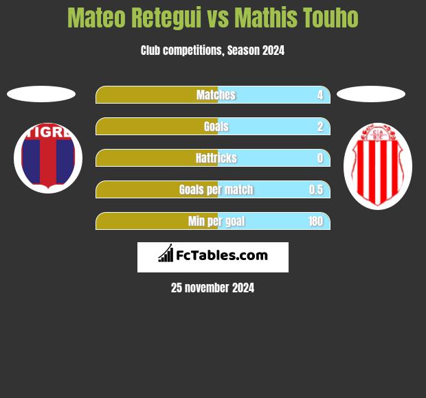 Mateo Retegui vs Mathis Touho h2h player stats