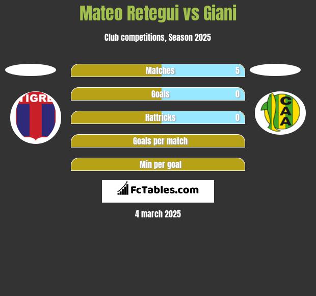 Mateo Retegui vs Giani h2h player stats